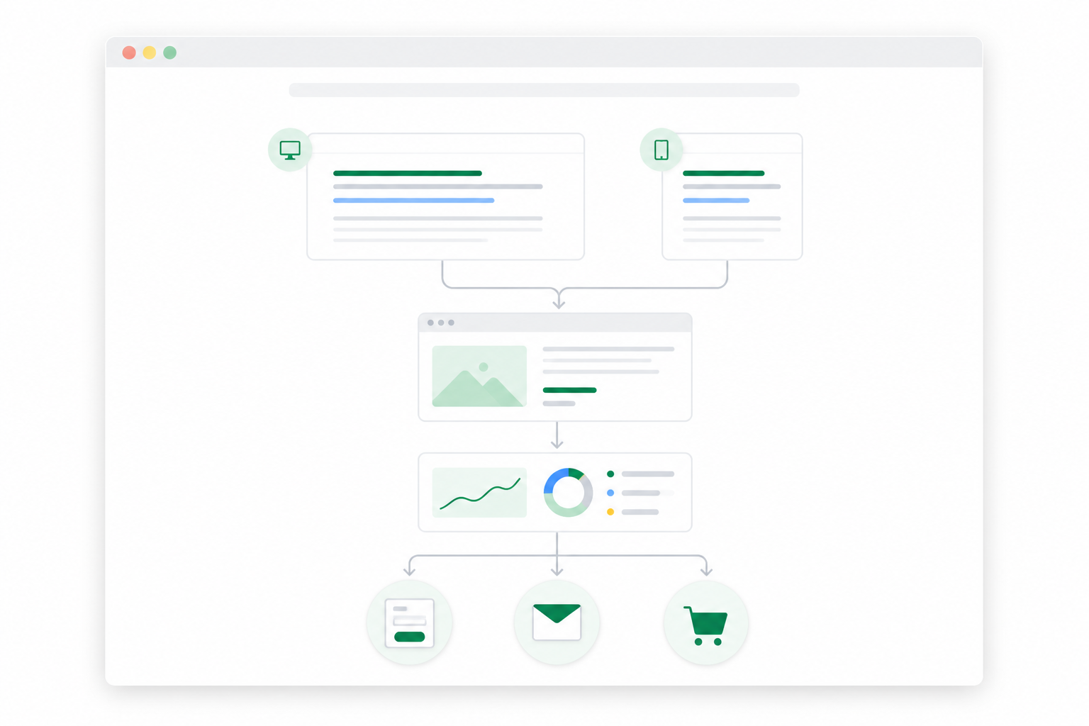 Desktop and mobile rankings flowing through screenshot evidence and analytics to customer actions